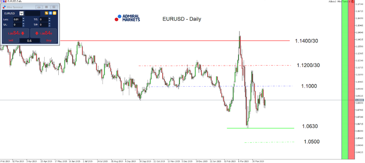 Daily Chart