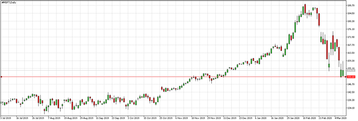 MSFT Daily chart