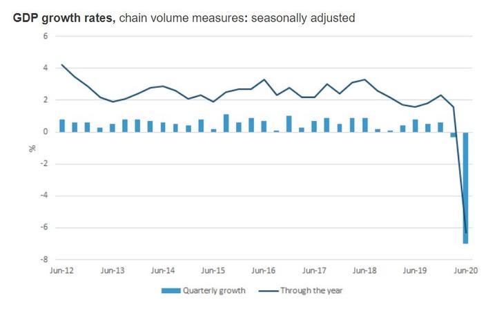 Australian GDP growth rates