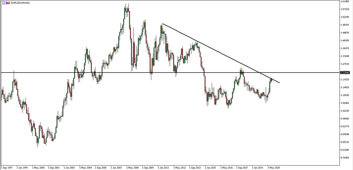 EURUSD monthly chart
