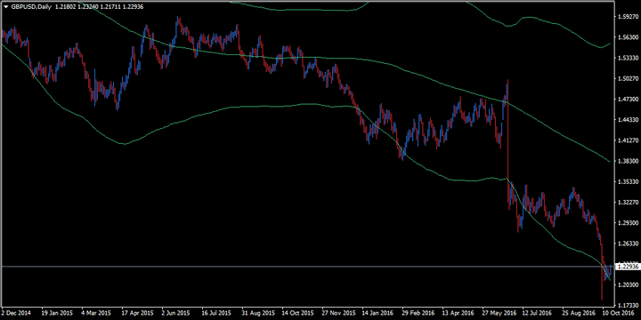 Biểu đồ bollinger band GBP/USD hàng ngày