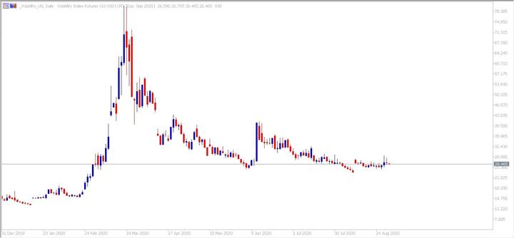 VIX Daily Chart