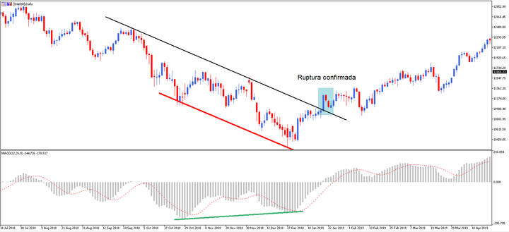 macd - divergencia