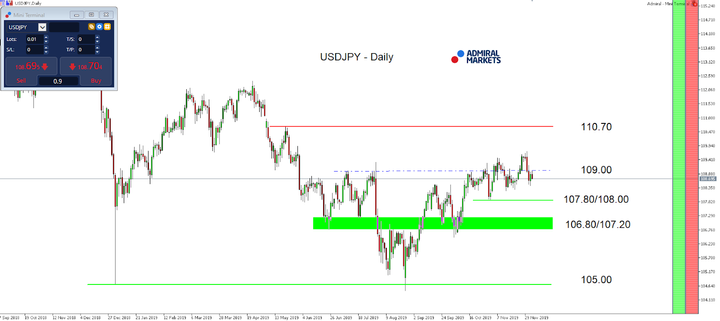 USDJPY-Daily Chart 