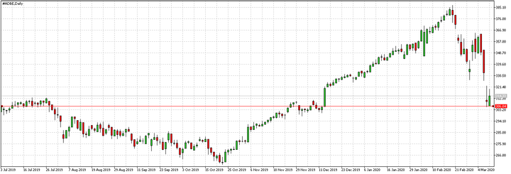 ADBE Daily chart