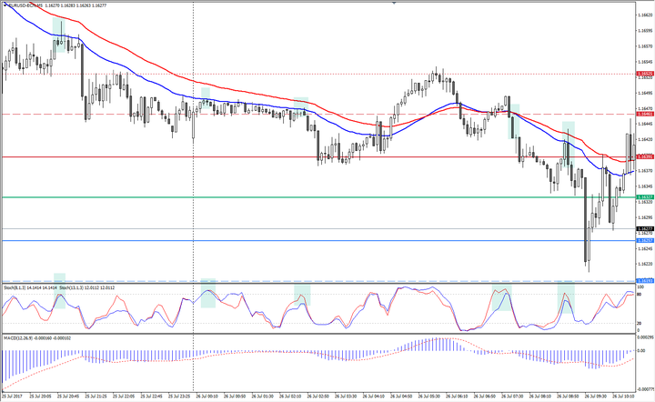 indicador macd - venta