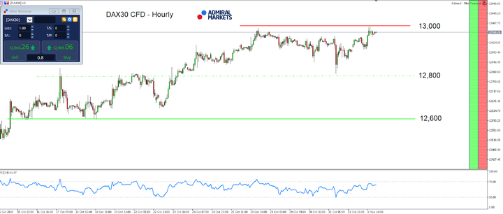 DAX30 CFD - Hourly Chart