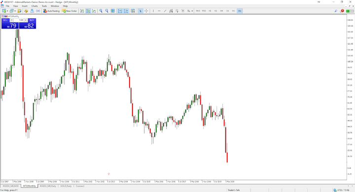long-term monthly price chart of WTI (West Texas Intermediate) crude oil (spot price)