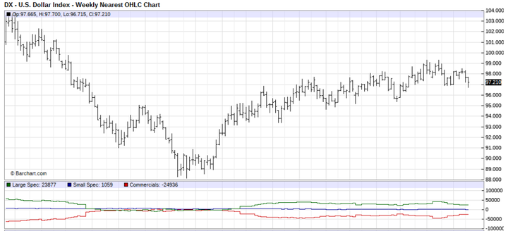 US Dollar Index: Weekly Chart