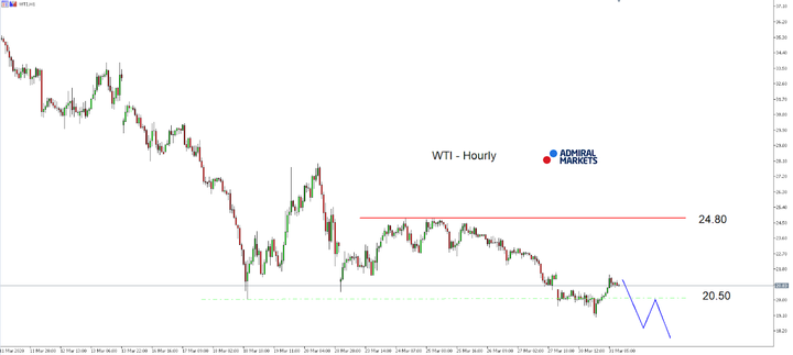 Daily chart