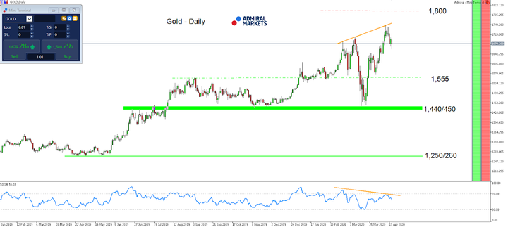 Gold Daily Chart