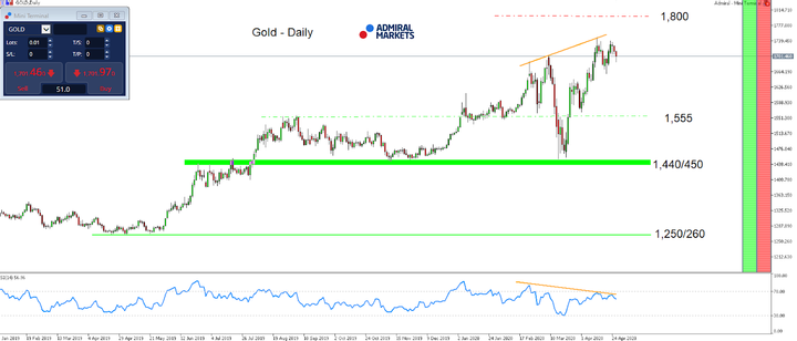 MT5-SE Add-on Gold Daily chart