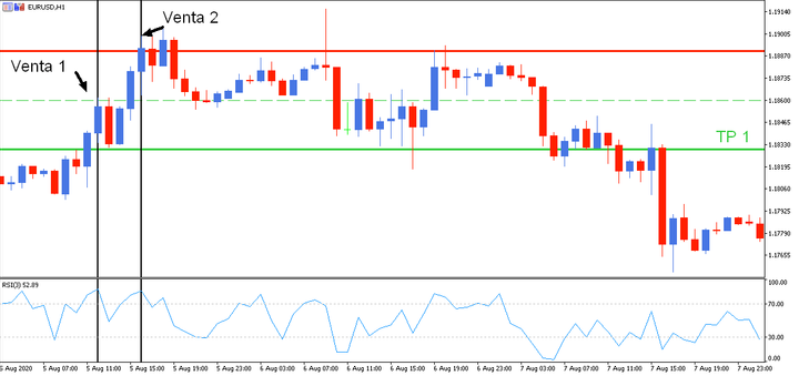estrategia martingala forex
