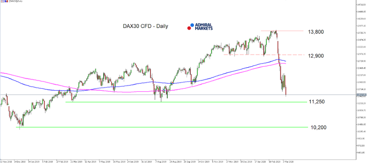 DAX30 CFD Daily cha