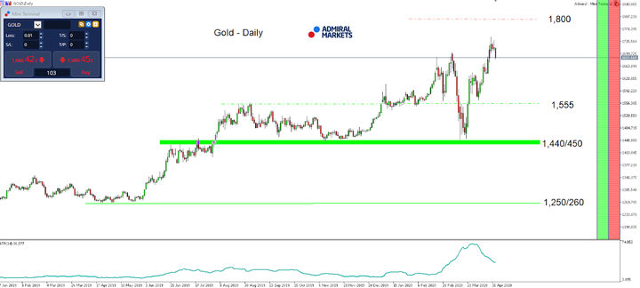 Gold Daily Chart