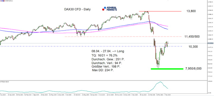 Daily chart