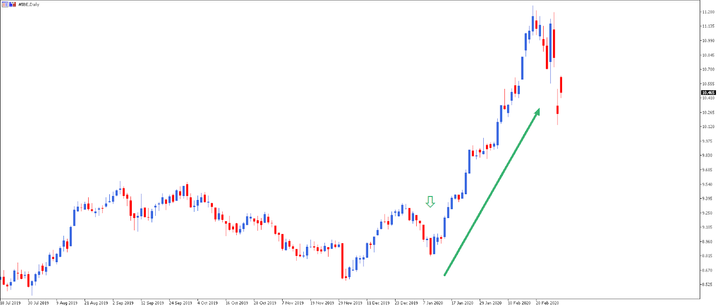 invertir en cfds