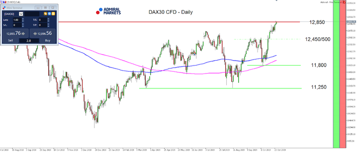 DAX30 CFD Daily chart