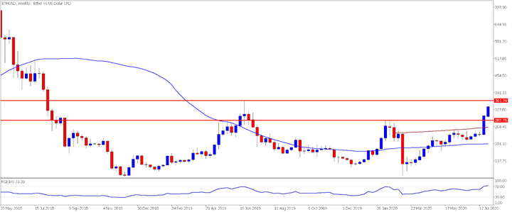 Chart ETHUSD, W1, 2020.07.31 09:26 UTC, Admiral Markets Group AS, MetaTrader 5, Demo